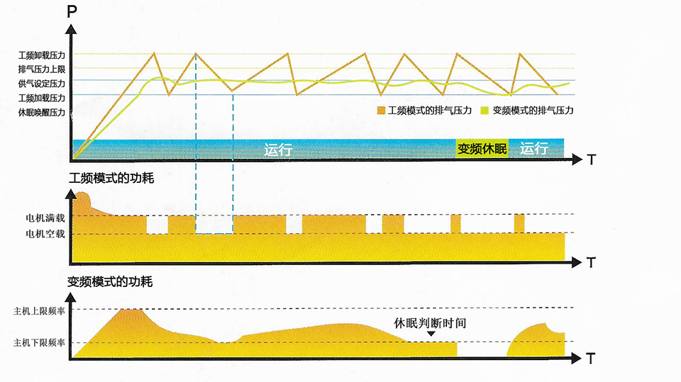 永磁變頻空壓機